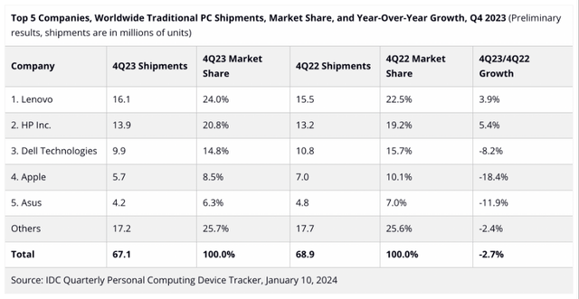 Worldwide traditional PC shipments in 2023
