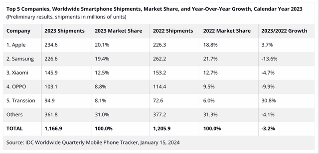 Worldwide smartphone shipments in 2023