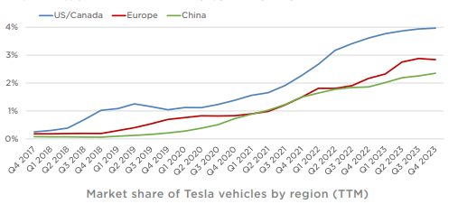 TSLA Market Share