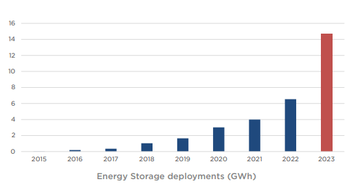 Energy Storage Deployments