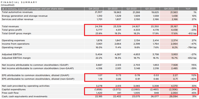 Financial Summary