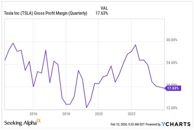 Gross Margin