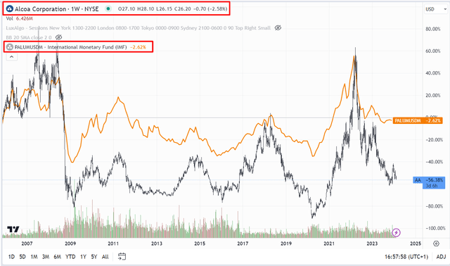 TradingView.com, AA + aluminum prices since 2006