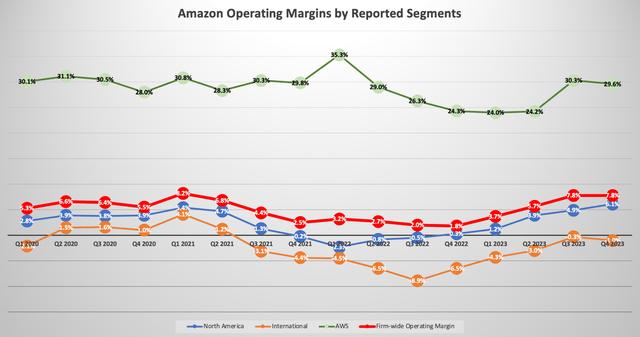 Amazon Operating Margins by Reported Segments