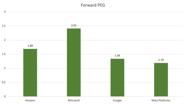 Forward PEG ratios of Amazon and competitors