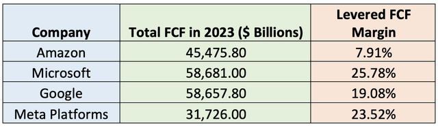 2023 Free cash flows & Levered FCF Margins for Amazon and competitors