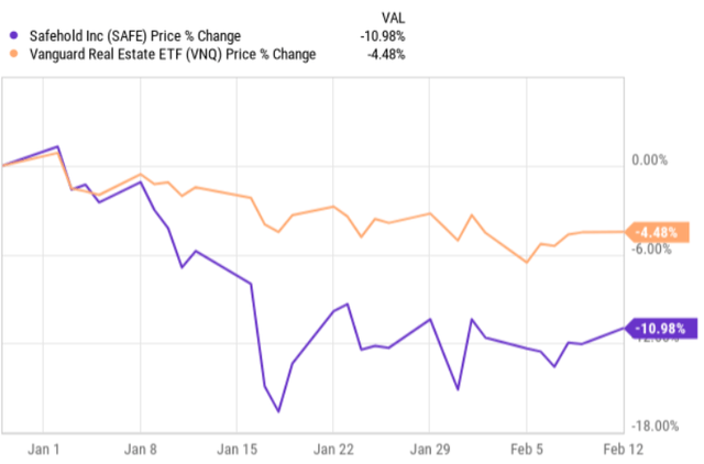 VNQ vs SAFE