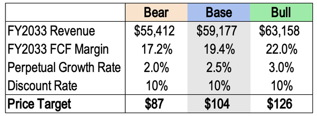 PayPal DCF Price Target