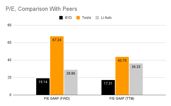 P/E, Comparison with Peers