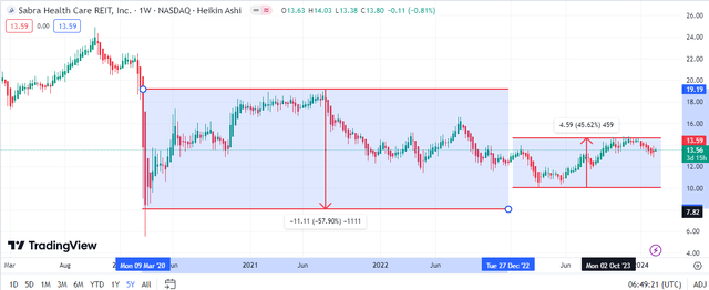 Price Movement