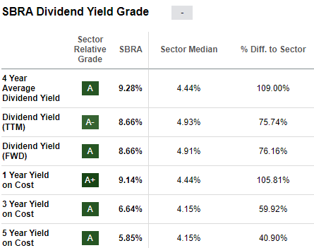 Dividend Yield