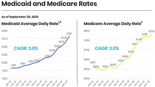 Improving Rates