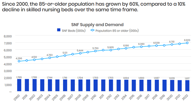 Aging Pop. Growing