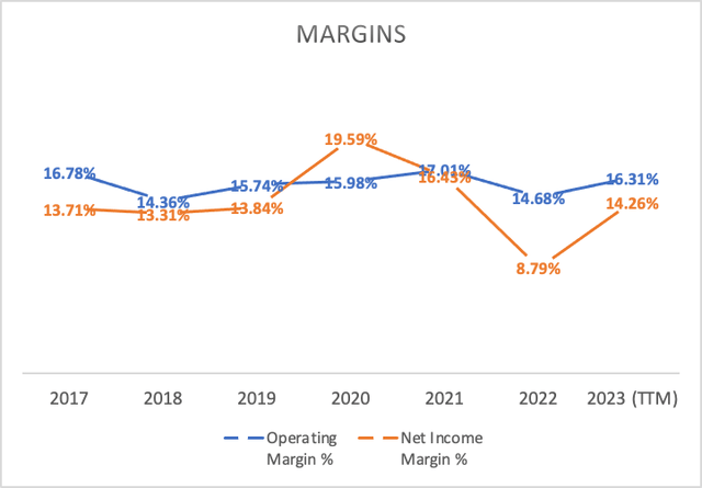 Margins