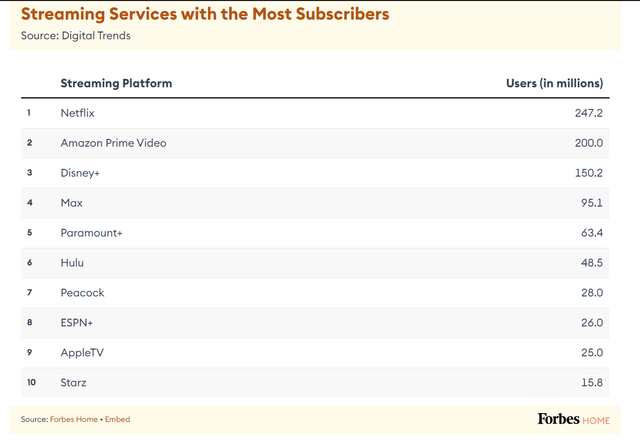 List of top streaming service providers