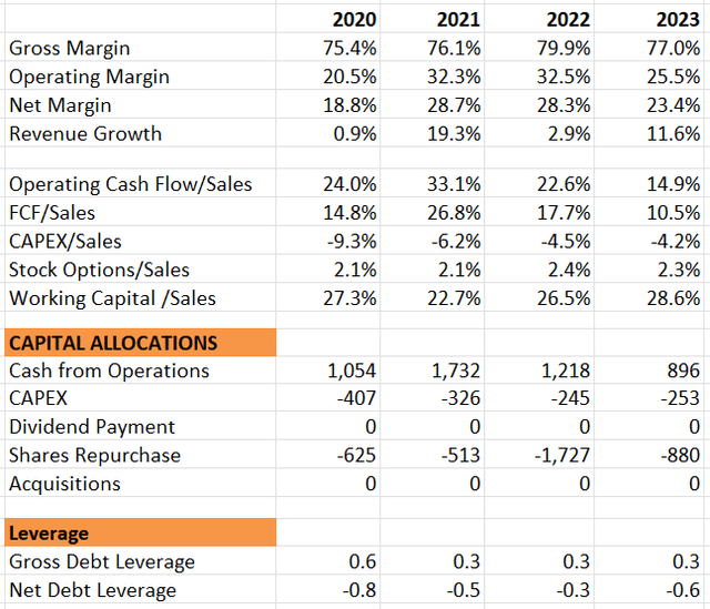 Edwards Lifesciences historical financials