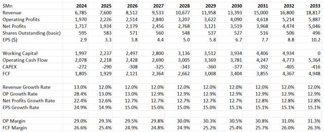 Edwards Lifesciences DCF - Author's Calculations