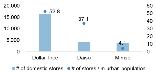 Number of stores/square meter urban population