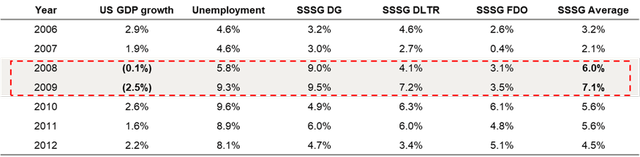 Same-store sales growth during global financial crisis