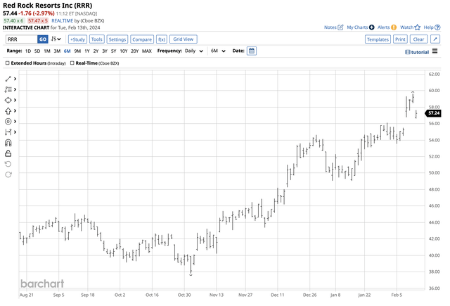 RRR: An Update As The Shares Rise To New Highs (NASDAQ:RRR) | Seeking Alpha