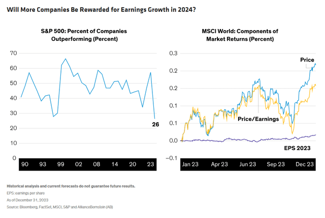 Will More Companies Be Rewarded for Earnings Growth in 2024?
