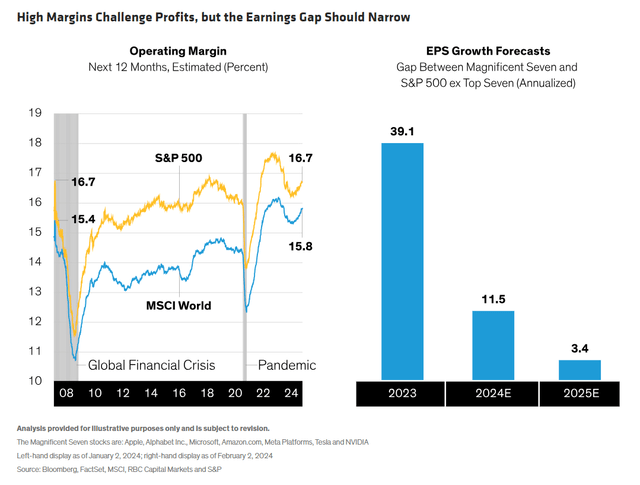 High Margins Challenge Profits, but the Earnings Gap Should Narrow