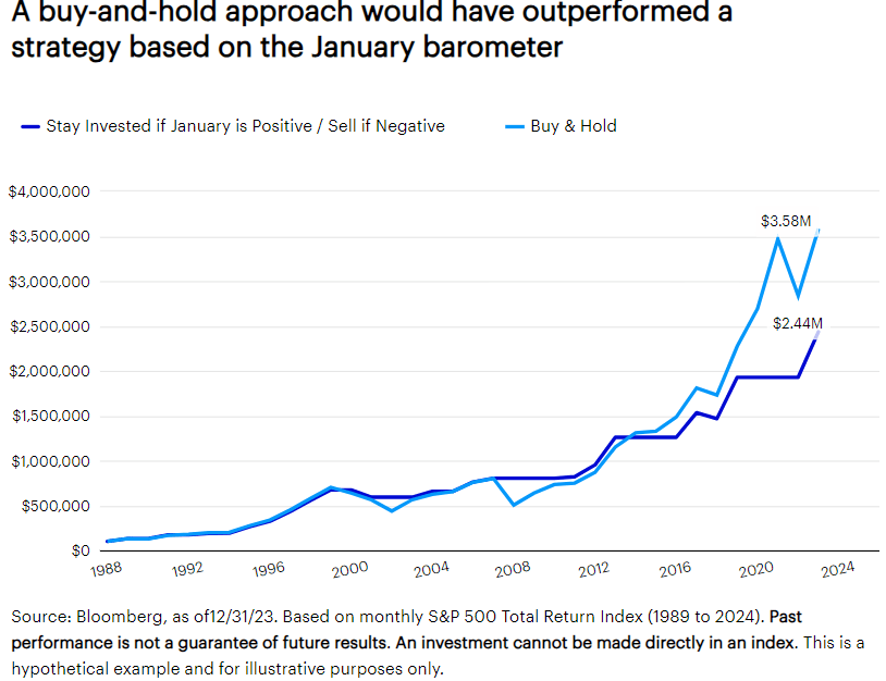 How Much Does January Matter For Year-Long Stock Performance? | Seeking ...