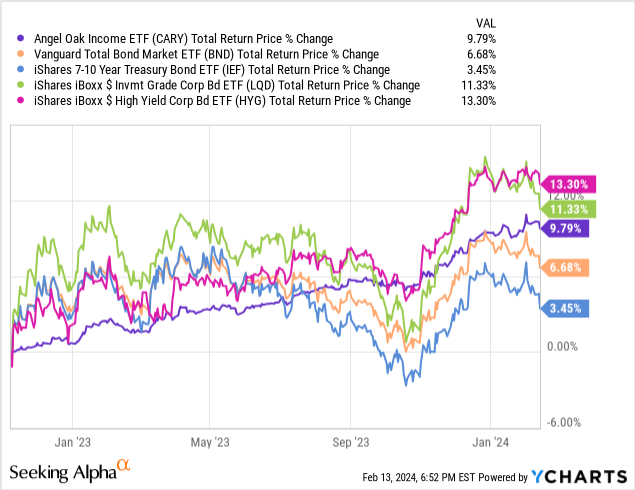 Higher-Yield ETFs By Asset Class | Seeking Alpha