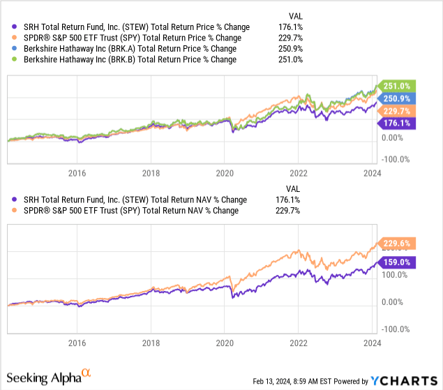 STEW: Raised Distribution But Likely To Continue Trading At A Deep ...