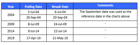 Election results dates