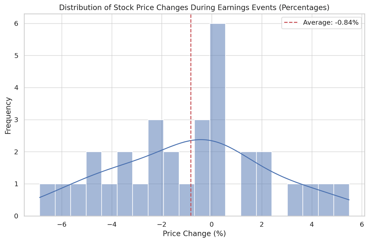 price changes over earnings