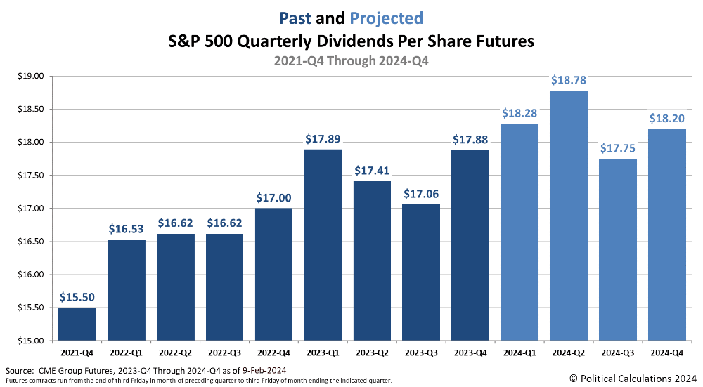 Animation: Past and Projected S&P 500 Quarterly Dividends per Share Futures, 2021-Q4 through 2024-Q4, Snapshots on 15 December 2023 and 9 February 2024