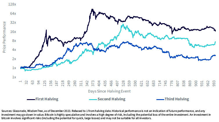 Bitcoin's price performance post historical halving events