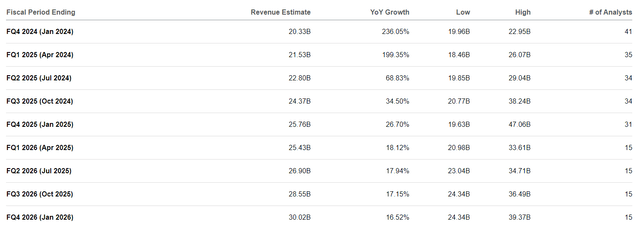 NVDA quarterly revenue estimates