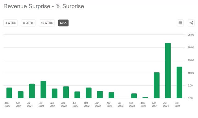 earnings surprises NVDA