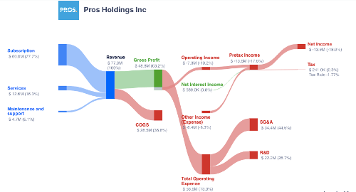 PROS Income Statement Breakdown