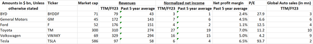 comparison with other automakers