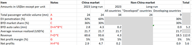 Author's forecast for BYD