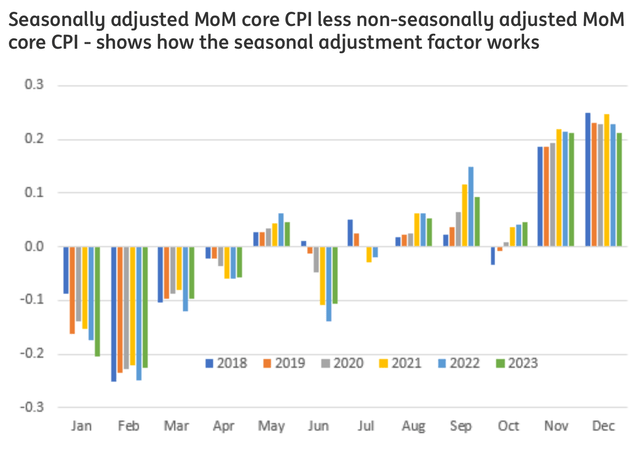 Seasonally inflation- non seasonally