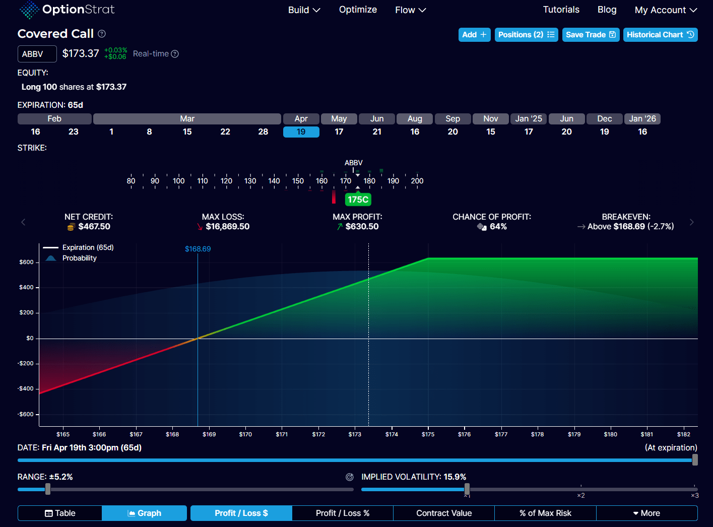 Time To Sell Covered Calls | Fundamental Trends