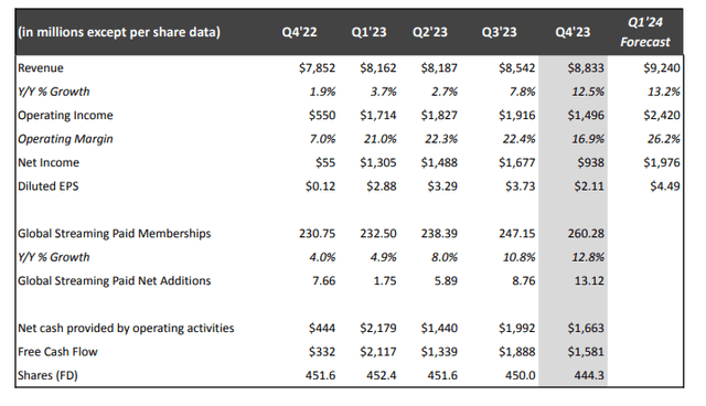 Netflix Quarterly Financials