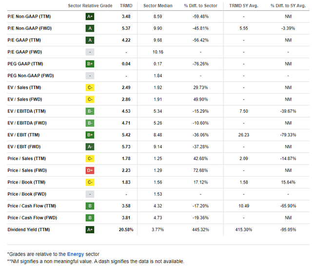 TORM: Not Far From Its Historical Forward P/E