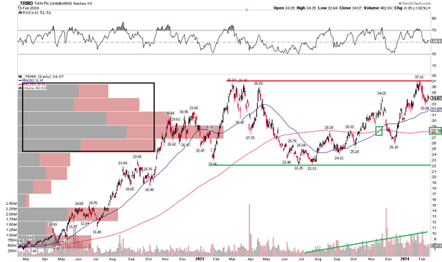 TORM: Earnings On Track, Keeping A Close Eye On The Chart (TRMD ...