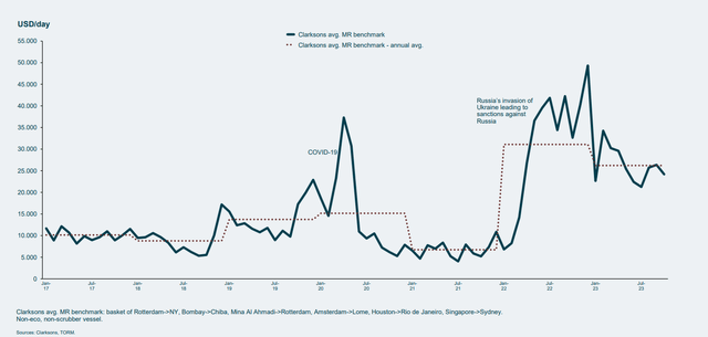 Tanker Rates Decline From Highs