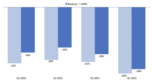 SNAP QoQ ARPU and revenue change (Q1 vs Q4)