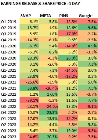 Earnings Release for each Quarter & Share Price +1 Day