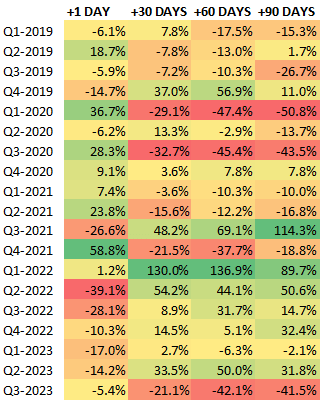 SNAP share price change after earnings +30, +60, +90 days