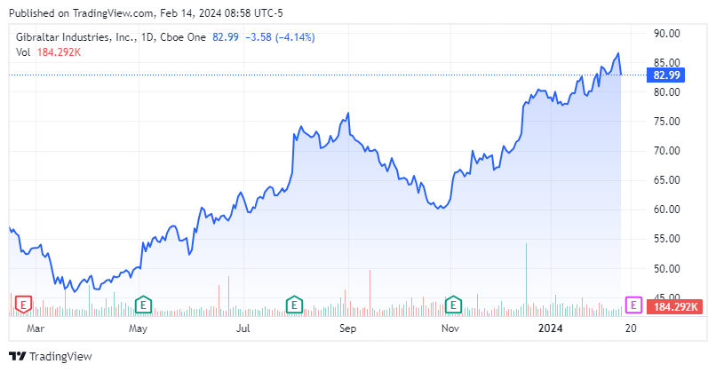 Gibraltar Industries: A Pre-Q4 Results View (NASDAQ:ROCK) | Seeking Alpha