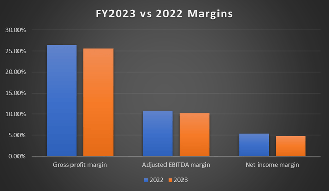 FY23 margin y/y