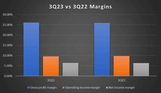 3Q23 margins y/y